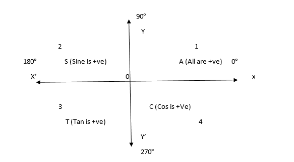 Trigonometry Cartesian Plane