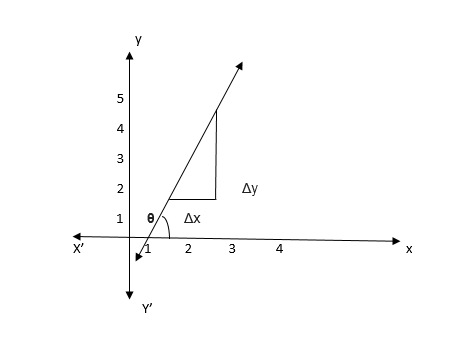 f. Inclination of a Line | TeachSA